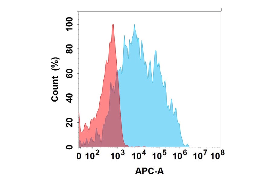 Flow Cytometry - Atibuclimab Biosimilar - Anti-CD14 Antibody - BSA and Azide free (A324621) - Antibodies.com