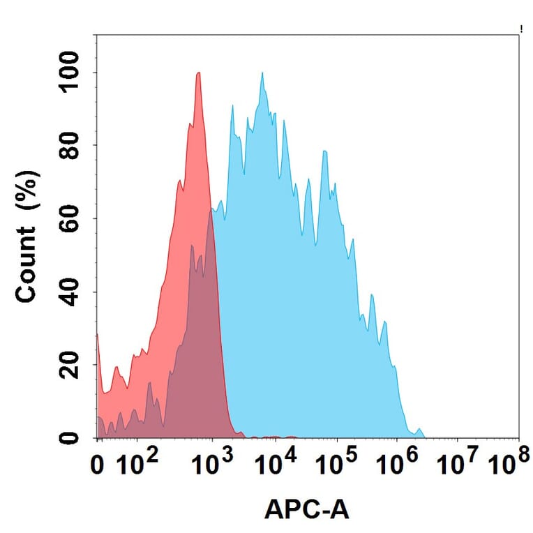 Flow Cytometry - Atibuclimab Biosimilar - Anti-CD14 Antibody - BSA and Azide free (A324621) - Antibodies.com