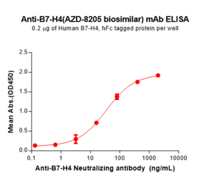 ELISA - AZD-8205 Biosimilar - Anti-B7H4 Antibody - BSA and Azide free (A324622) - Antibodies.com