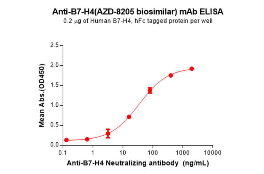 ELISA - AZD-8205 Biosimilar - Anti-B7H4 Antibody - BSA and Azide free (A324622) - Antibodies.com