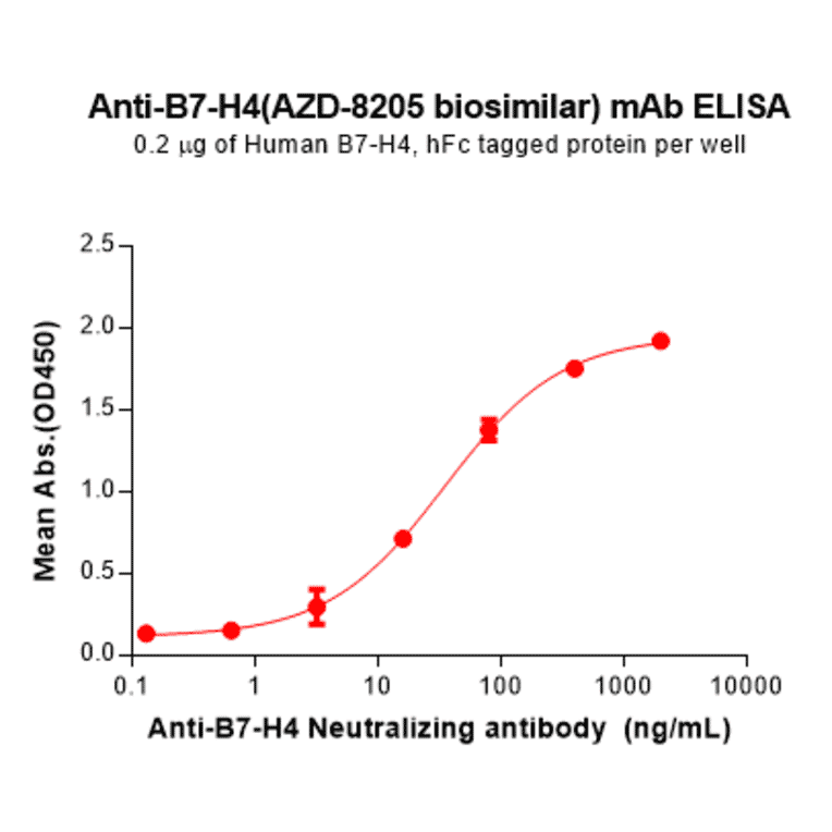 ELISA - AZD-8205 Biosimilar - Anti-B7H4 Antibody - BSA and Azide free (A324622) - Antibodies.com