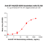 ELISA - AZD-8205 Biosimilar - Anti-B7H4 Antibody - BSA and Azide free (A324622) - Antibodies.com