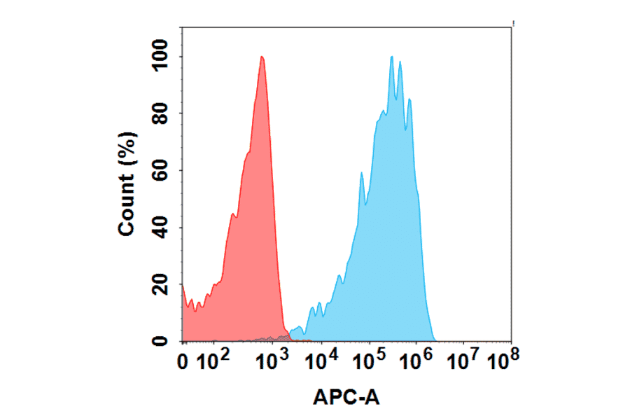 Flow Cytometry - AZD-8205 Biosimilar - Anti-B7H4 Antibody - BSA and Azide free (A324622) - Antibodies.com