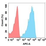 Flow Cytometry - AZD-8205 Biosimilar - Anti-B7H4 Antibody - BSA and Azide free (A324622) - Antibodies.com
