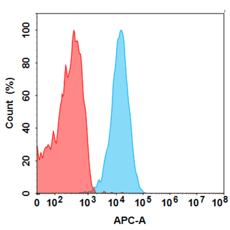 Flow Cytometry - BM323 Biosimilar - Anti-CD3 epsilon Antibody - BSA and Azide free (A324623) - Antibodies.com