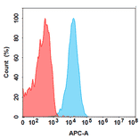 Flow Cytometry - BM323 Biosimilar - Anti-CD3 epsilon Antibody - BSA and Azide free (A324623) - Antibodies.com