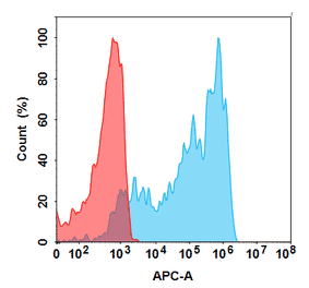 Flow Cytometry - Certolizumab Biosimilar - Anti-TNF alpha Antibody - BSA and Azide free (A324624) - Antibodies.com