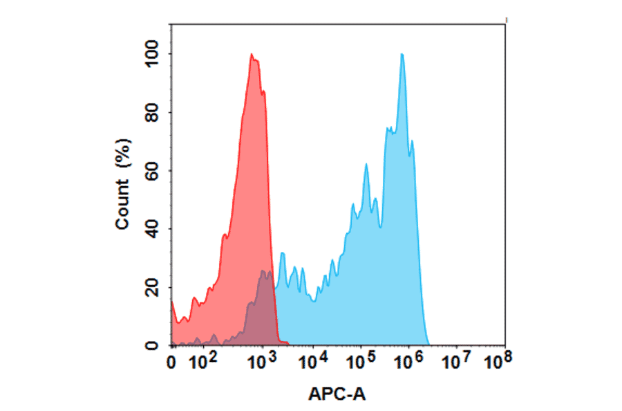 Flow Cytometry - Certolizumab Biosimilar - Anti-TNF alpha Antibody - BSA and Azide free (A324624) - Antibodies.com