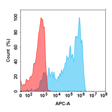 Flow Cytometry - Certolizumab Biosimilar - Anti-TNF alpha Antibody - BSA and Azide free (A324624) - Antibodies.com