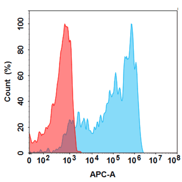 Flow Cytometry - Certolizumab Biosimilar - Anti-TNF alpha Antibody - BSA and Azide free (A324624) - Antibodies.com