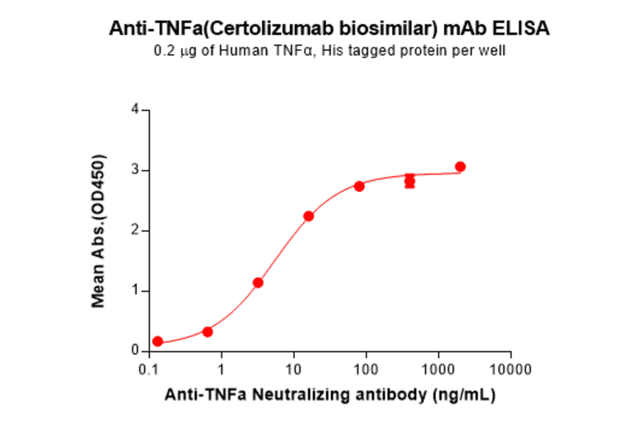 ELISA - Certolizumab Biosimilar - Anti-TNF alpha Antibody - BSA and Azide free (A324624) - Antibodies.com