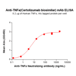 ELISA - Certolizumab Biosimilar - Anti-TNF alpha Antibody - BSA and Azide free (A324624) - Antibodies.com