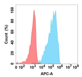 Flow Cytometry - Anti-ADAMTS1 Antibody [8A9] - BSA and Azide free (A324625) - Antibodies.com