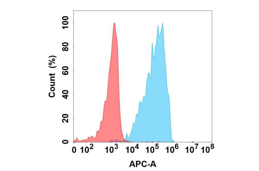 Flow Cytometry - Anti-ADAMTS1 Antibody [8A9] - BSA and Azide free (A324625) - Antibodies.com