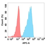 Flow Cytometry - Anti-ADAMTS1 Antibody [8A9] - BSA and Azide free (A324625) - Antibodies.com