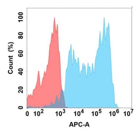 Flow Cytometry - Anti-Amyloid Precursor Protein Antibody [3D7] - BSA and Azide free (A324626) - Antibodies.com