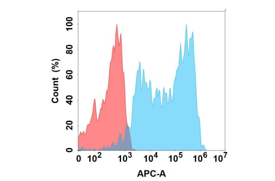Flow Cytometry - Anti-Amyloid Precursor Protein Antibody [3D7] - BSA and Azide free (A324626) - Antibodies.com