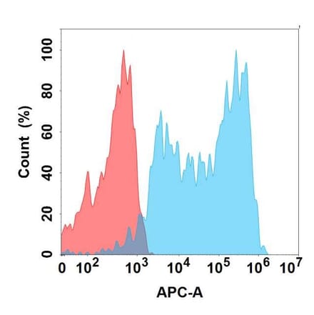Flow Cytometry - Anti-Amyloid Precursor Protein Antibody [3D7] - BSA and Azide free (A324626) - Antibodies.com