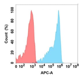 Flow Cytometry - Anti-BTN3A2 Antibody [3G2] - BSA and Azide free (A324627) - Antibodies.com
