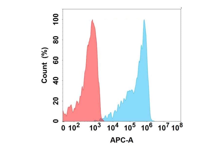 Flow Cytometry - Anti-BTN3A2 Antibody [3G2] - BSA and Azide free (A324627) - Antibodies.com