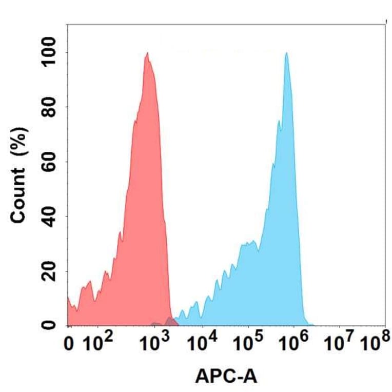 Flow Cytometry - Anti-BTN3A2 Antibody [3G2] - BSA and Azide free (A324627) - Antibodies.com