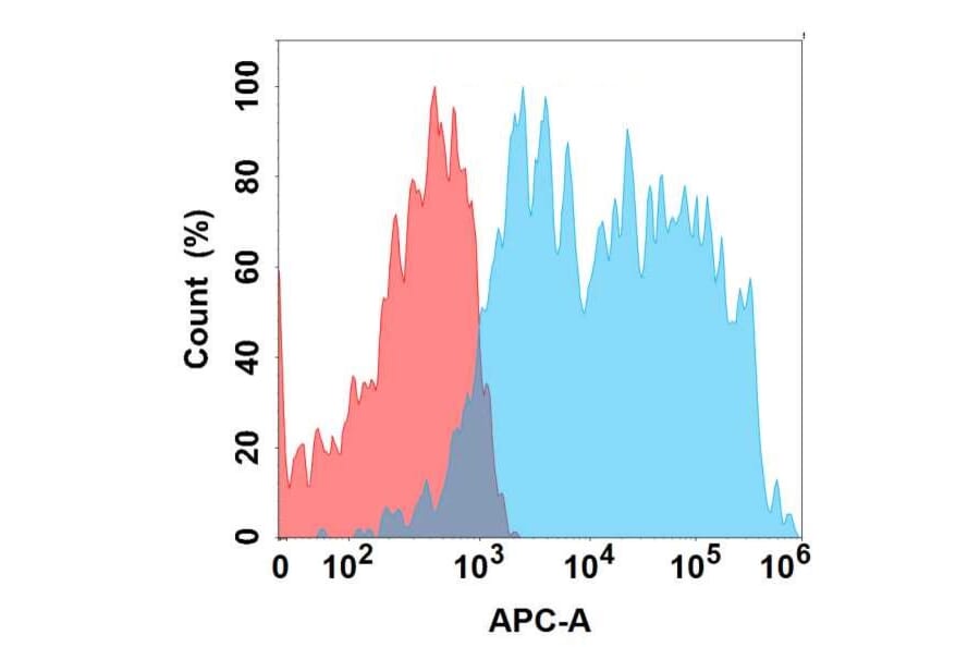 Flow Cytometry - Anti-CCR5 Antibody [4F6] - BSA and Azide free (A324628) - Antibodies.com