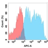 Flow Cytometry - Anti-CCR5 Antibody [4F6] - BSA and Azide free (A324628) - Antibodies.com