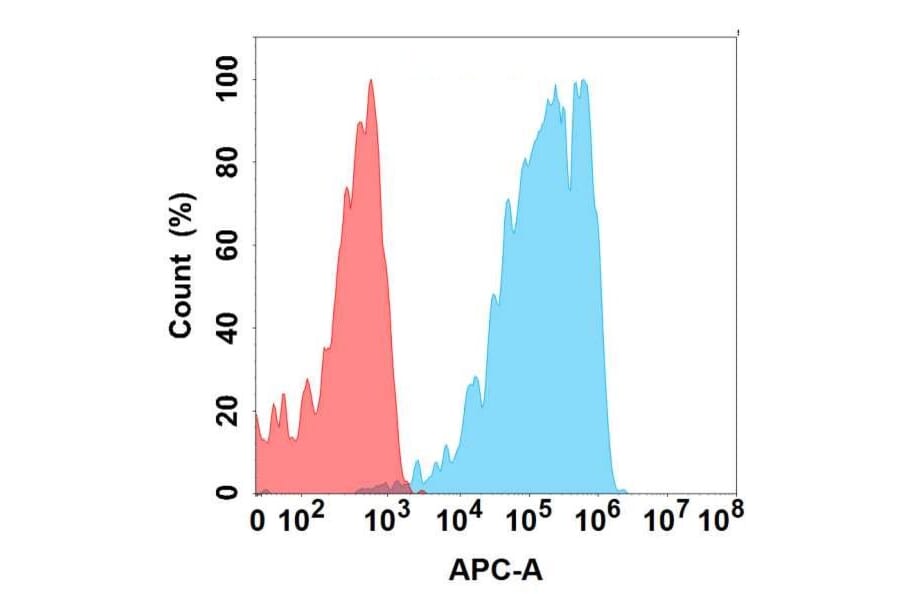 Flow Cytometry - Anti-CD13 Antibody [26H2] - BSA and Azide free (A324629) - Antibodies.com