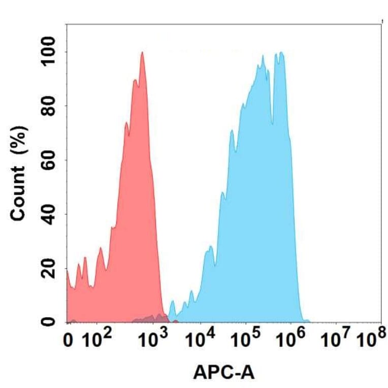 Flow Cytometry - Anti-CD13 Antibody [26H2] - BSA and Azide free (A324629) - Antibodies.com