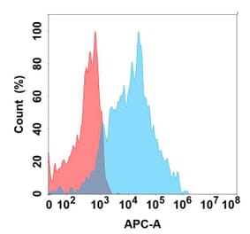 Flow Cytometry - Anti-CD147 Antibody [2D2] - BSA and Azide free (A324630) - Antibodies.com