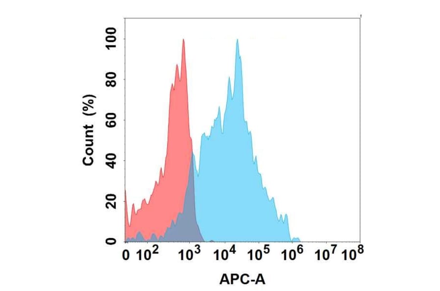 Flow Cytometry - Anti-CD147 Antibody [2D2] - BSA and Azide free (A324630) - Antibodies.com