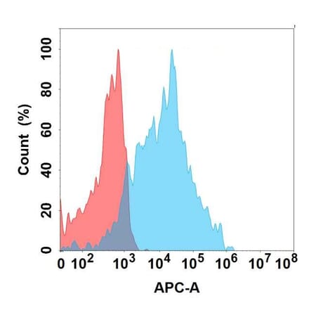Flow Cytometry - Anti-CD147 Antibody [2D2] - BSA and Azide free (A324630) - Antibodies.com