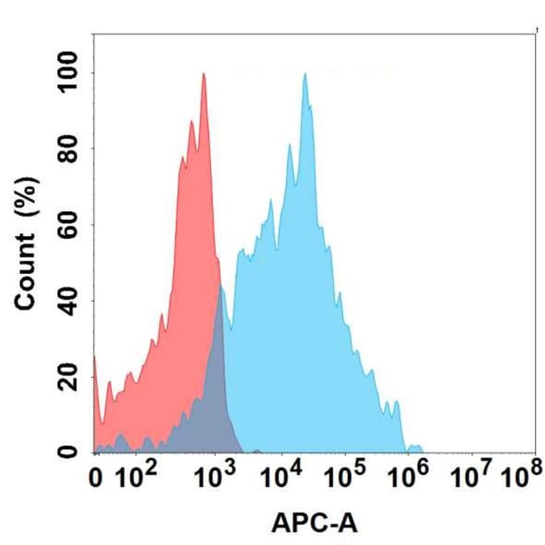 Flow Cytometry - Anti-CD147 Antibody [2D2] - BSA and Azide free (A324630) - Antibodies.com