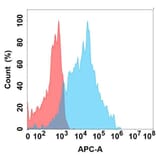 Flow Cytometry - Anti-CD147 Antibody [2D2] - BSA and Azide free (A324630) - Antibodies.com