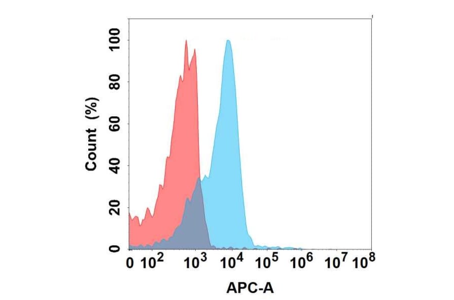 Flow Cytometry - Anti-CD19 Antibody [16B8] - BSA and Azide free (A324631) - Antibodies.com