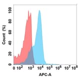 Flow Cytometry - Anti-CD19 Antibody [16B8] - BSA and Azide free (A324631) - Antibodies.com