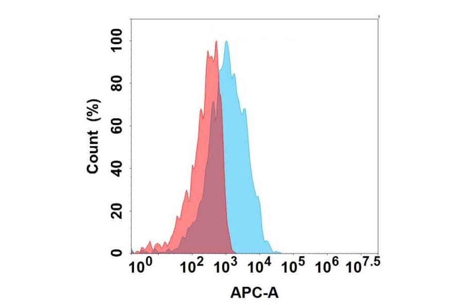 Flow Cytometry - Anti-CD3 epsilon Antibody [1G2] - BSA and Azide free (A324632) - Antibodies.com