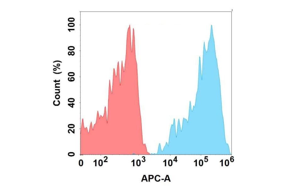 Flow Cytometry - Anti-CD6/T12 Antibody [1G6] - BSA and Azide free (A324633) - Antibodies.com