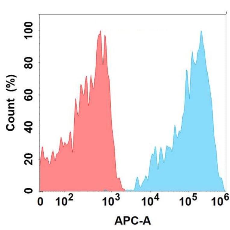 Flow Cytometry - Anti-CD6/T12 Antibody [1G6] - BSA and Azide free (A324633) - Antibodies.com