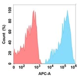 Flow Cytometry - Anti-CD6/T12 Antibody [1G6] - BSA and Azide free (A324633) - Antibodies.com