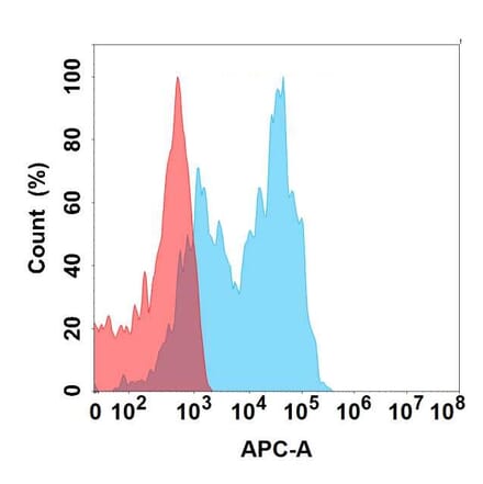Flow Cytometry - Anti-CD79b Antibody [52A11] - BSA and Azide free (A324634) - Antibodies.com