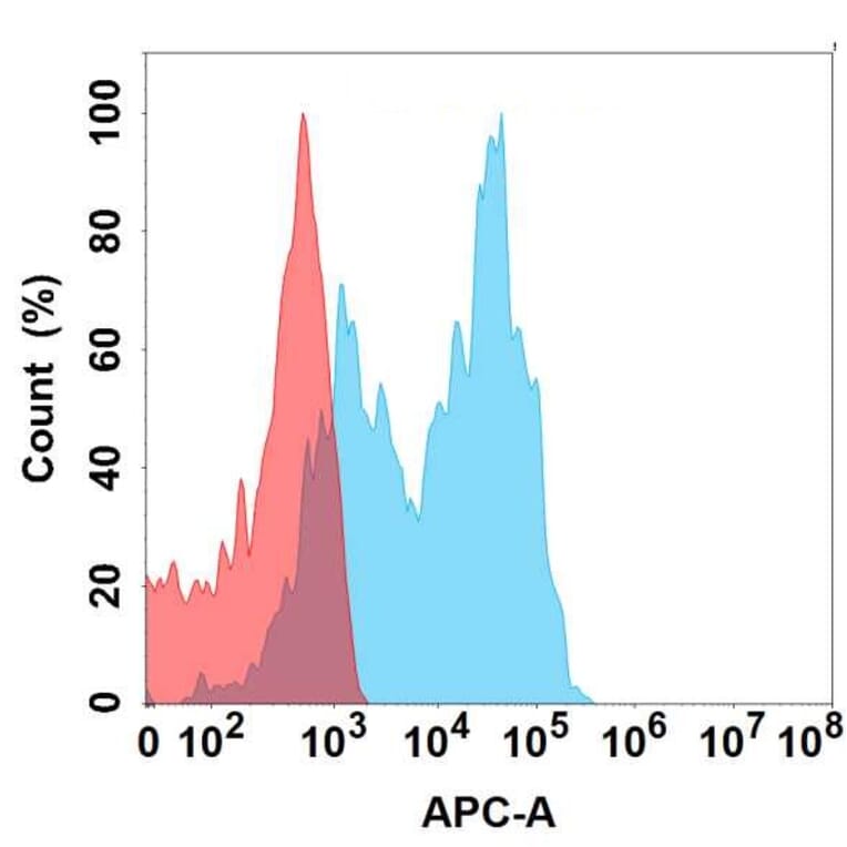 Flow Cytometry - Anti-CD79b Antibody [52A11] - BSA and Azide free (A324634) - Antibodies.com