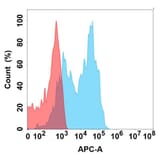 Flow Cytometry - Anti-CD79b Antibody [52A11] - BSA and Azide free (A324634) - Antibodies.com