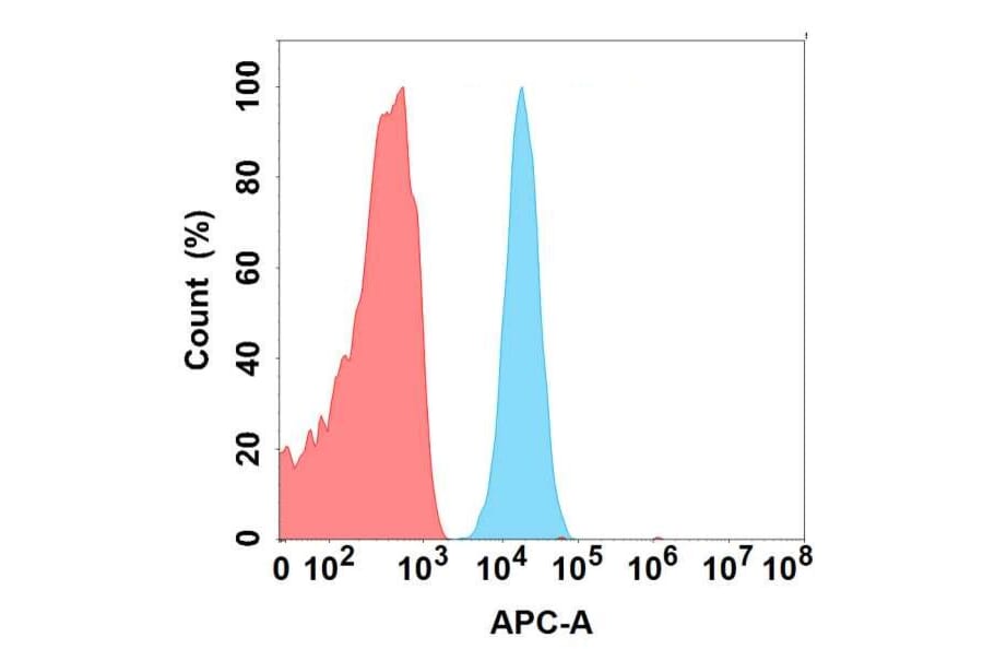 Flow Cytometry - Anti-CD93 Antibody [5B10] - BSA and Azide free (A324635) - Antibodies.com