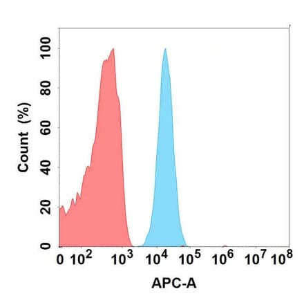 Flow Cytometry - Anti-CD93 Antibody [5B10] - BSA and Azide free (A324635) - Antibodies.com