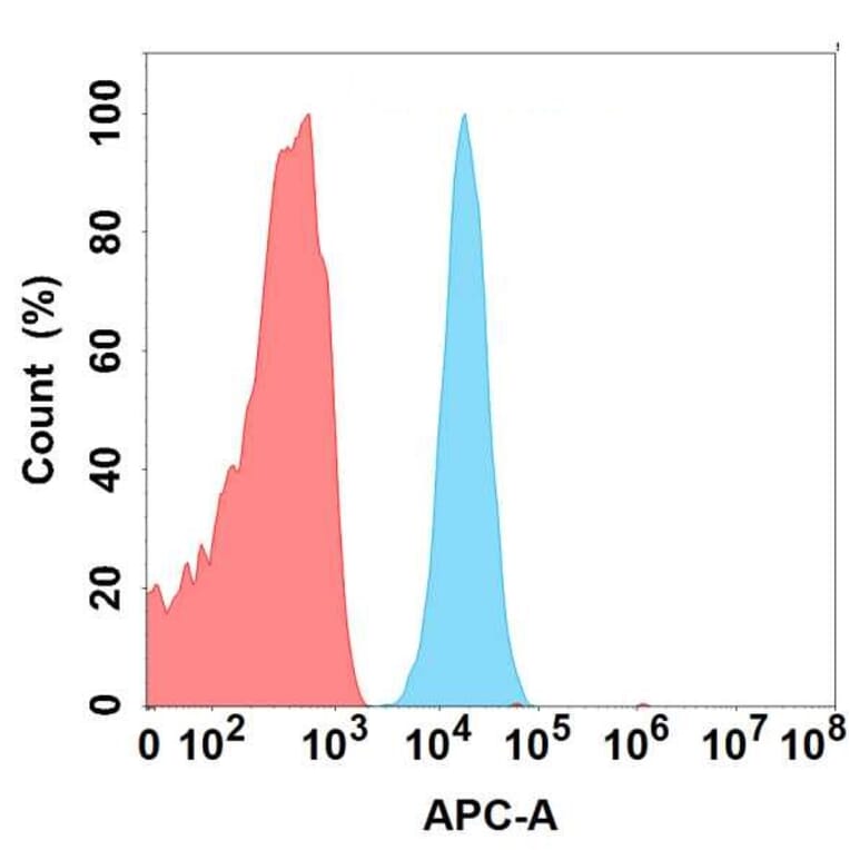 Flow Cytometry - Anti-CD93 Antibody [5B10] - BSA and Azide free (A324635) - Antibodies.com