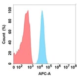 Flow Cytometry - Anti-CD93 Antibody [5B10] - BSA and Azide free (A324635) - Antibodies.com