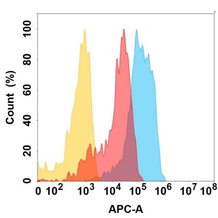 Flow Cytometry - Anti-CD98 Antibody [2H8] - BSA and Azide free (A324636) - Antibodies.com