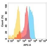 Flow Cytometry - Anti-CD98 Antibody [2H8] - BSA and Azide free (A324636) - Antibodies.com