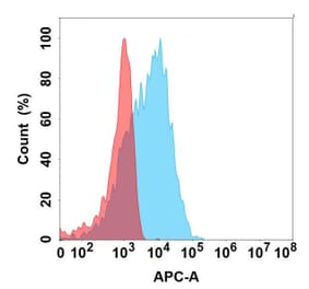 Flow Cytometry - Anti-CGRP-I Antibody [7C1] - BSA and Azide free (A324637) - Antibodies.com